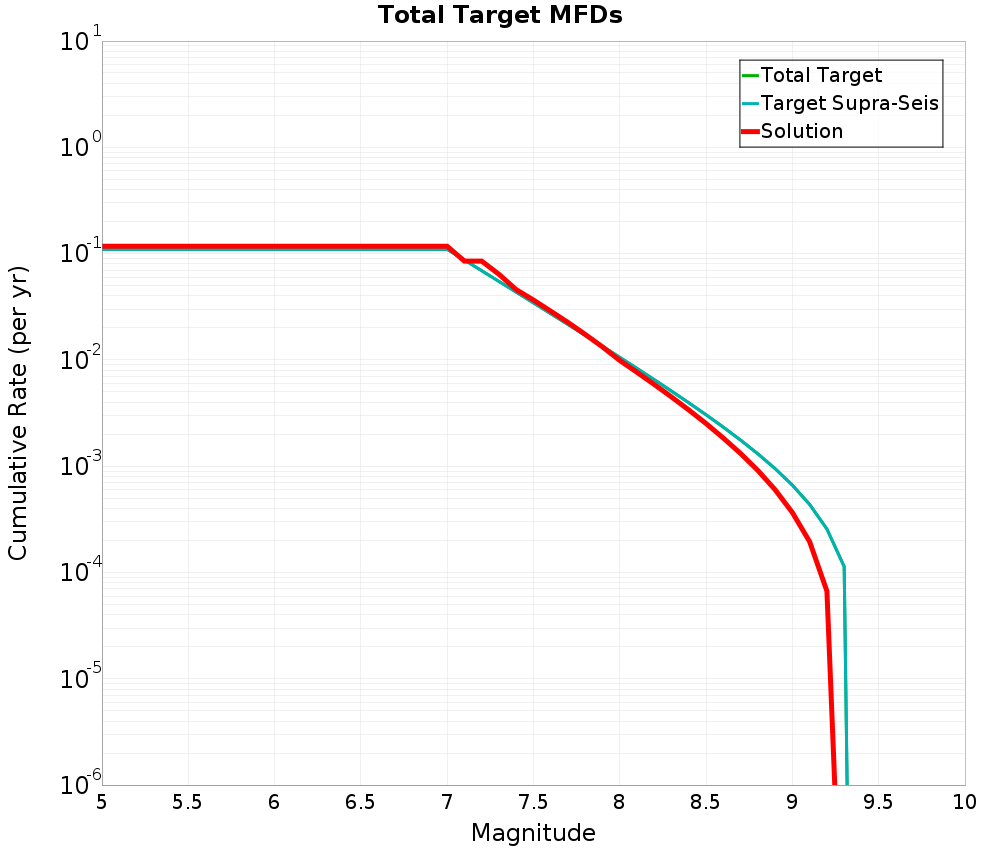 Cumulative Plot