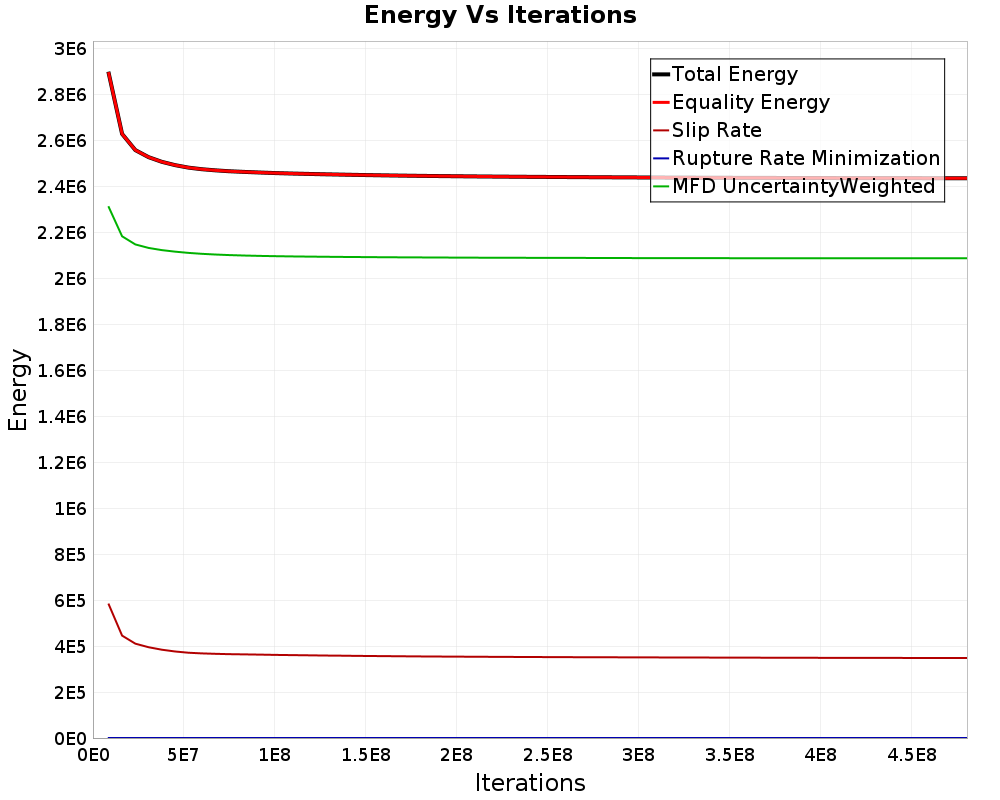 Energy vs Iterations