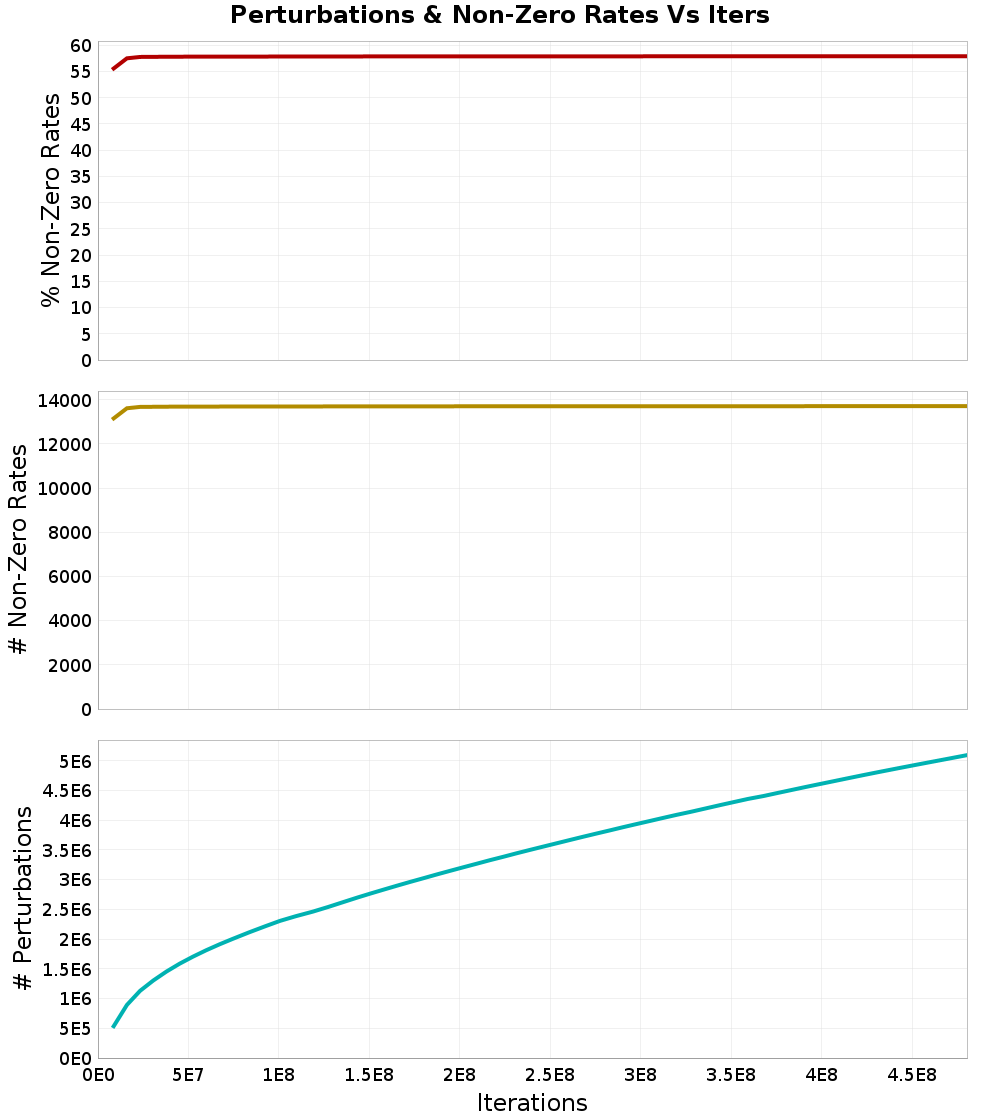 Perturbations