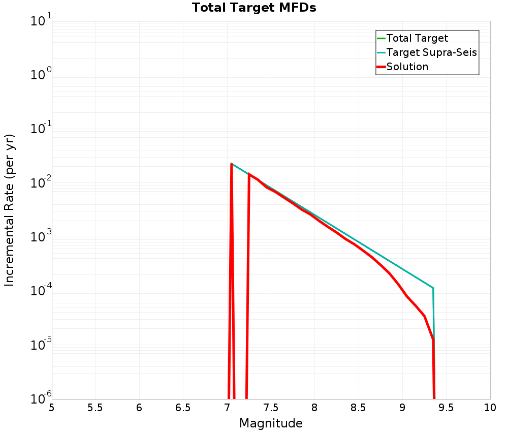 Incremental Plot