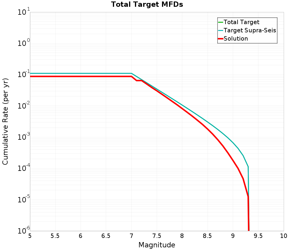 Cumulative Plot