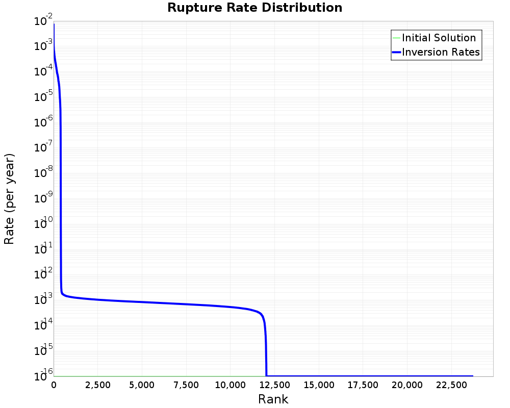 Rate Distribution