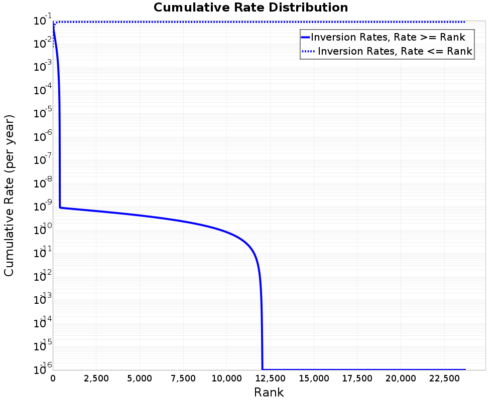 Cumulative Rate Distribution