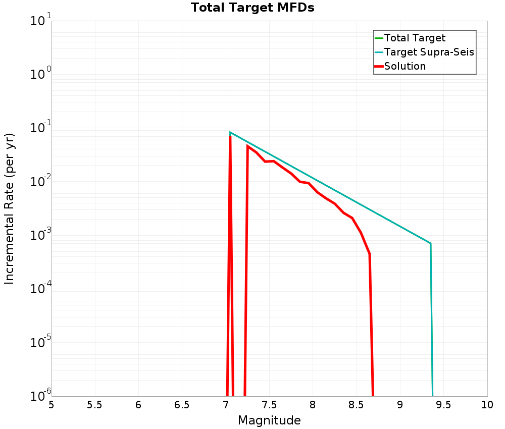 Incremental Plot