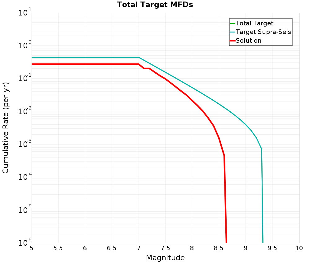 Cumulative Plot