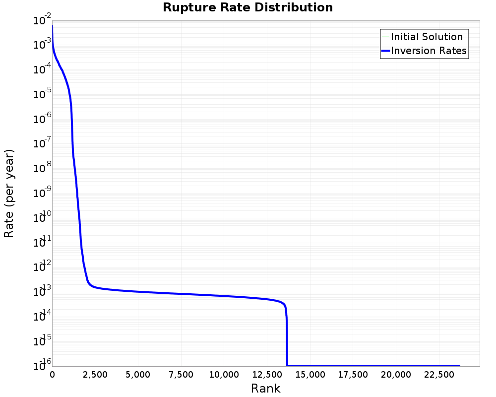 Rate Distribution