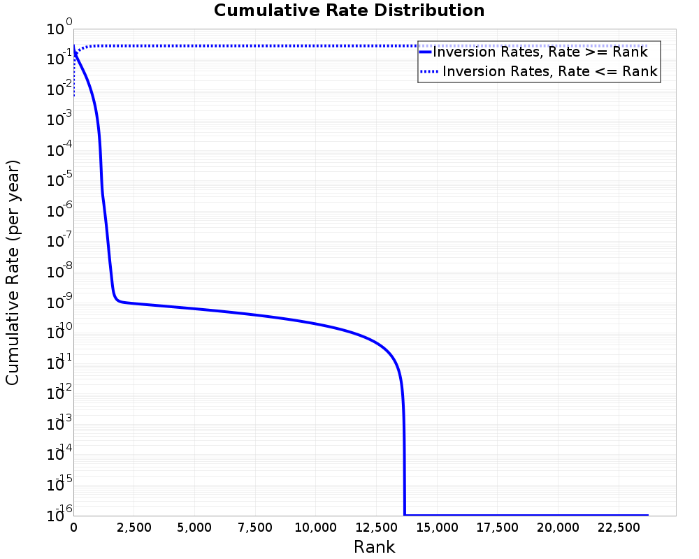 Cumulative Rate Distribution