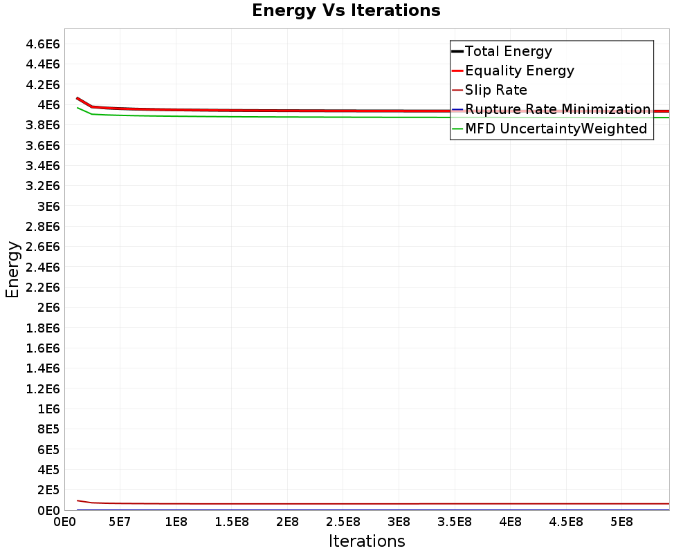 Energy vs Iterations