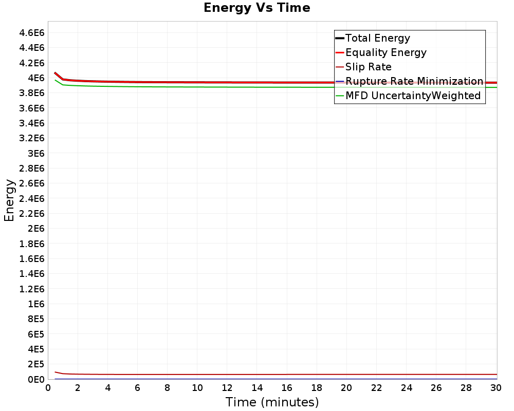 Energy vs Time