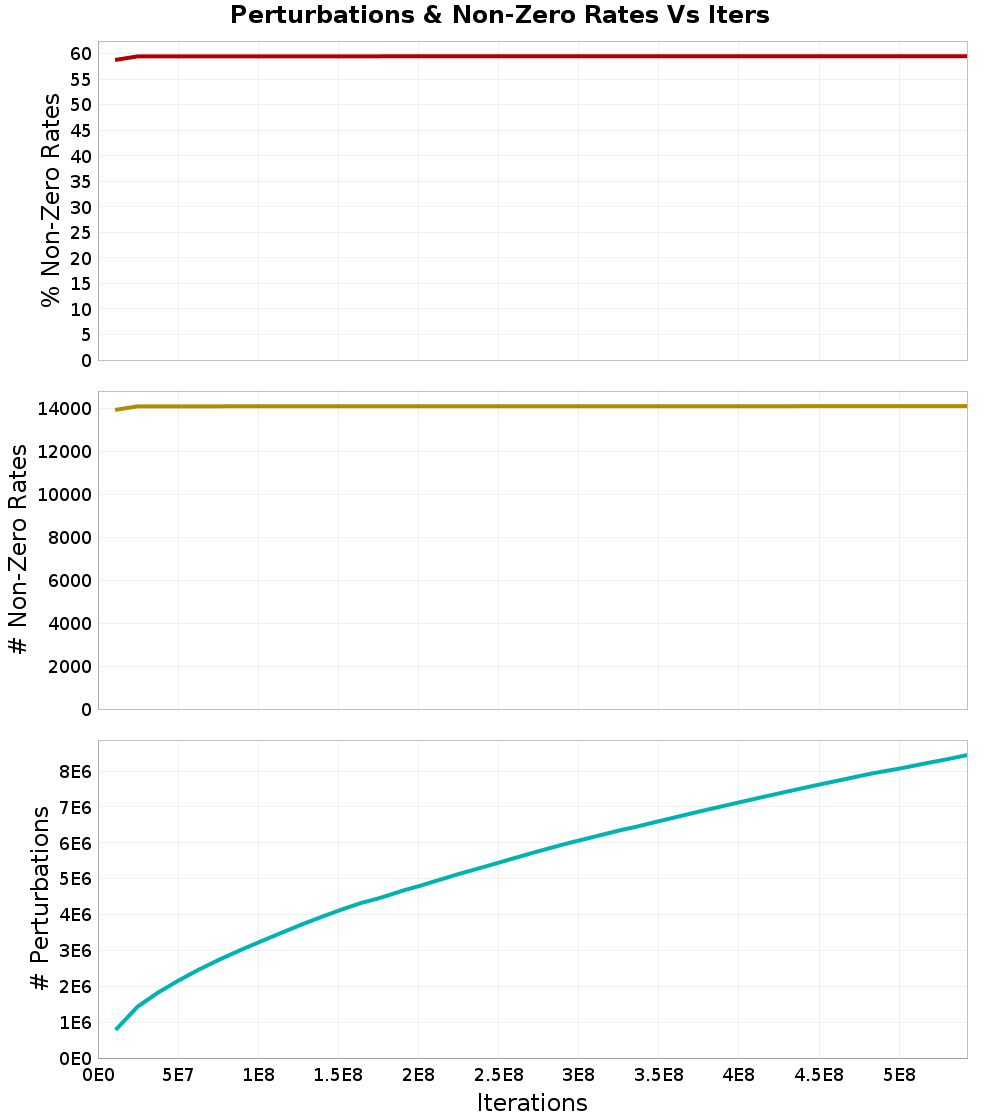 Perturbations