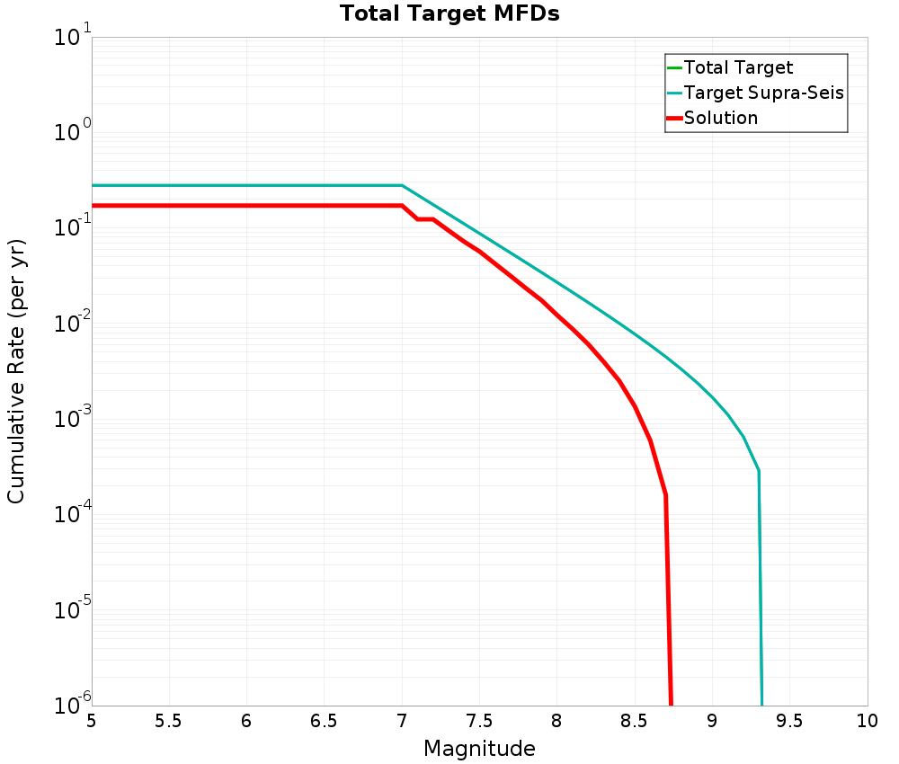 Cumulative Plot