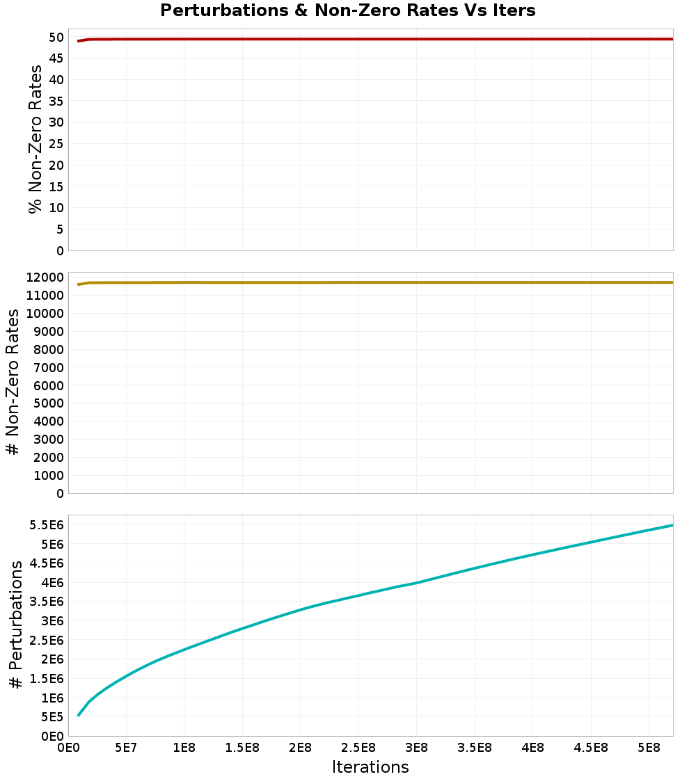 Perturbations