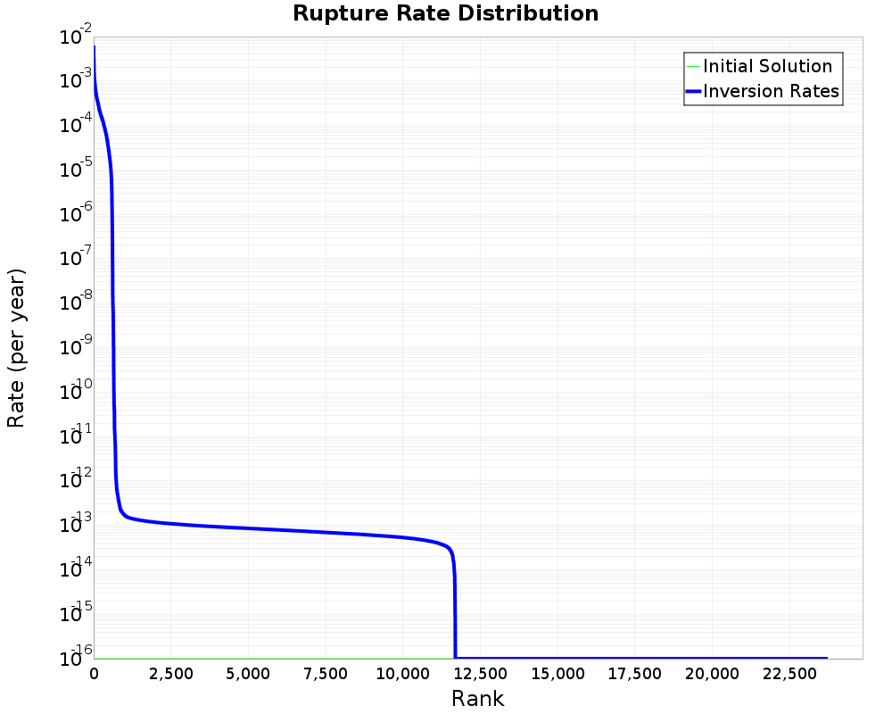 Rate Distribution