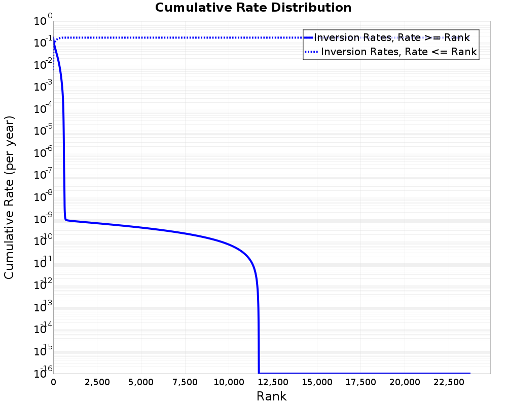 Cumulative Rate Distribution