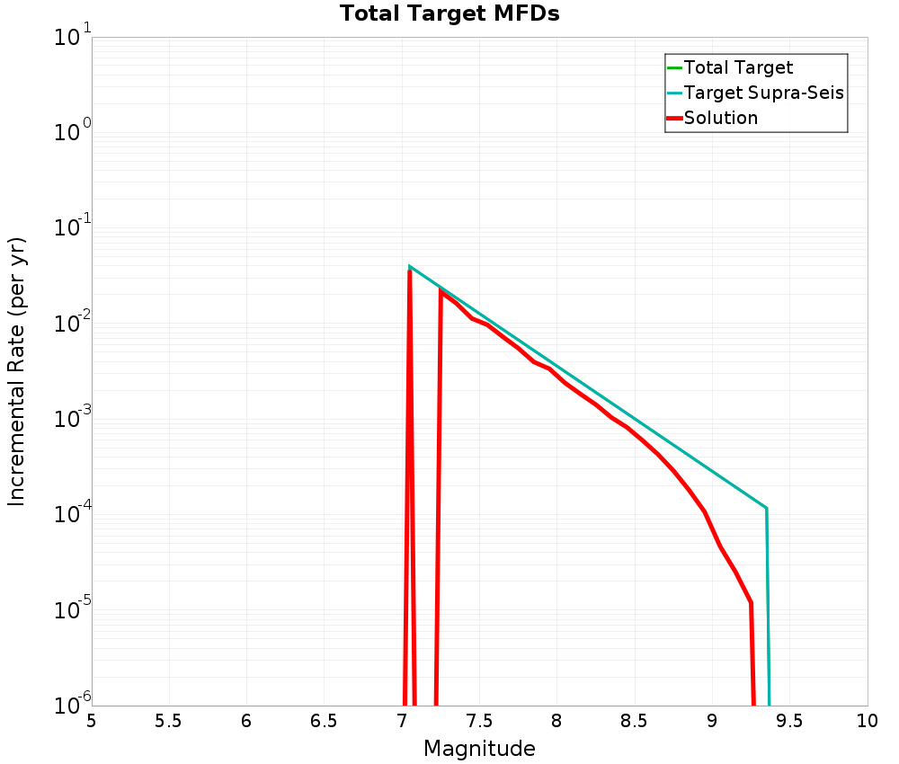 Incremental Plot
