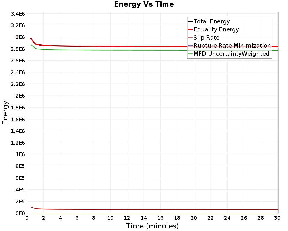Energy vs Time