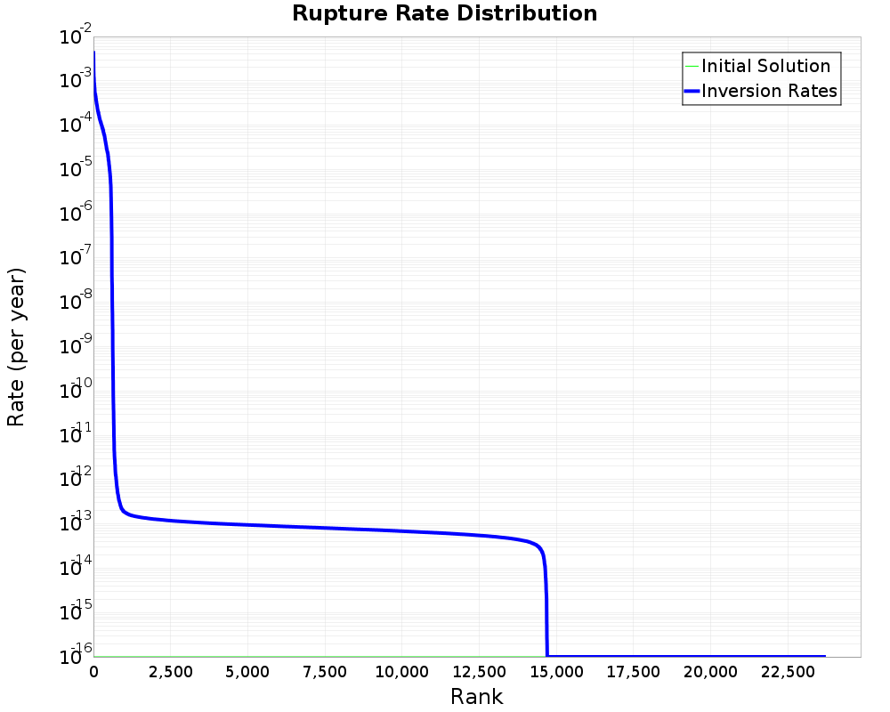 Rate Distribution