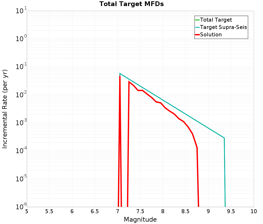 Incremental Plot