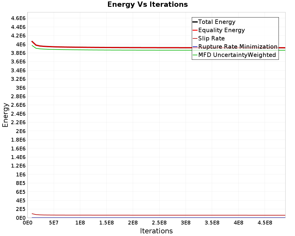 Energy vs Iterations