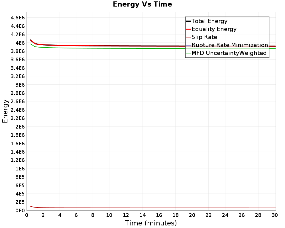 Energy vs Time