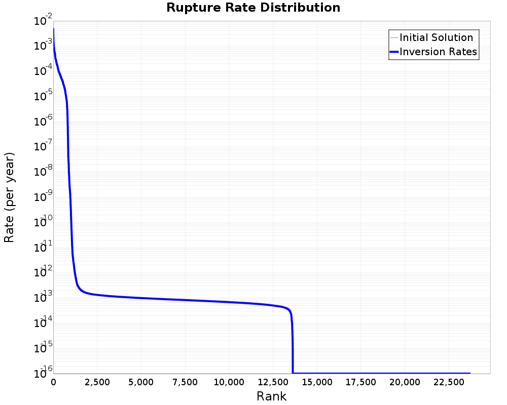 Rate Distribution