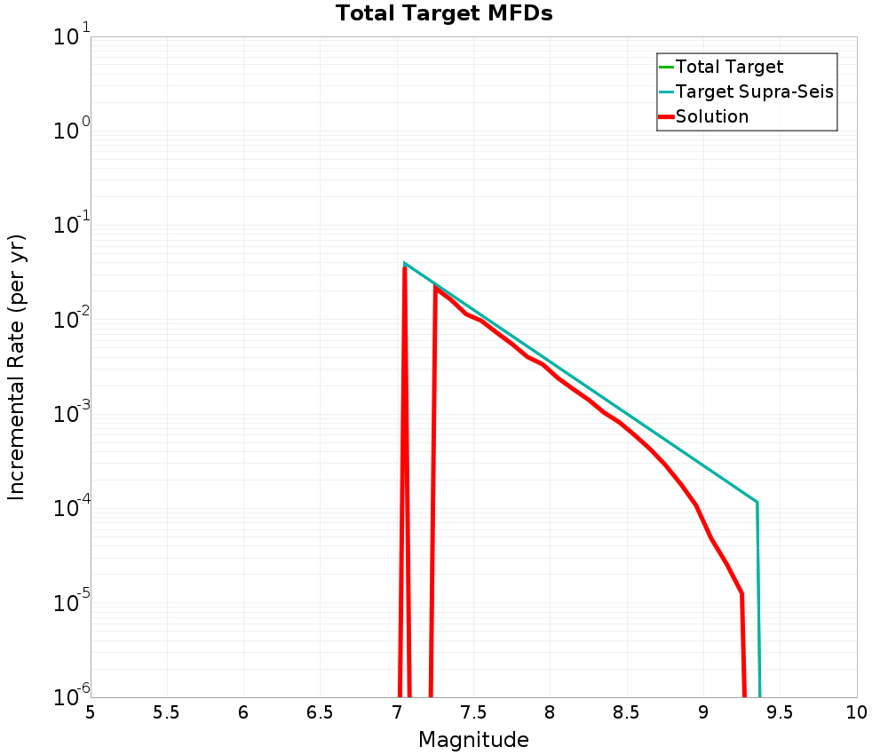 Incremental Plot