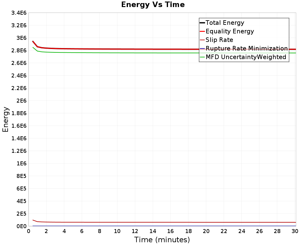 Energy vs Time