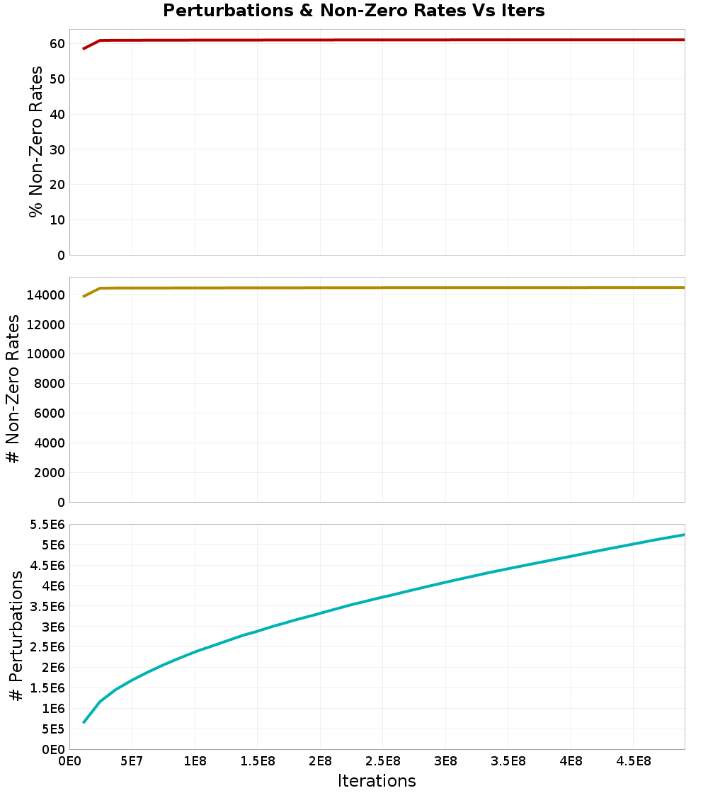 Perturbations