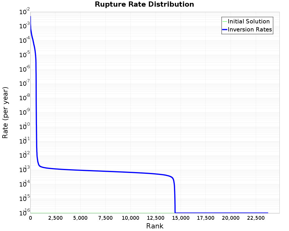 Rate Distribution