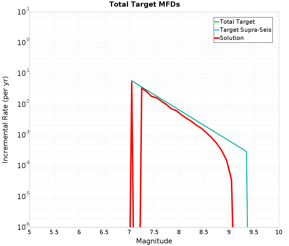 Incremental Plot