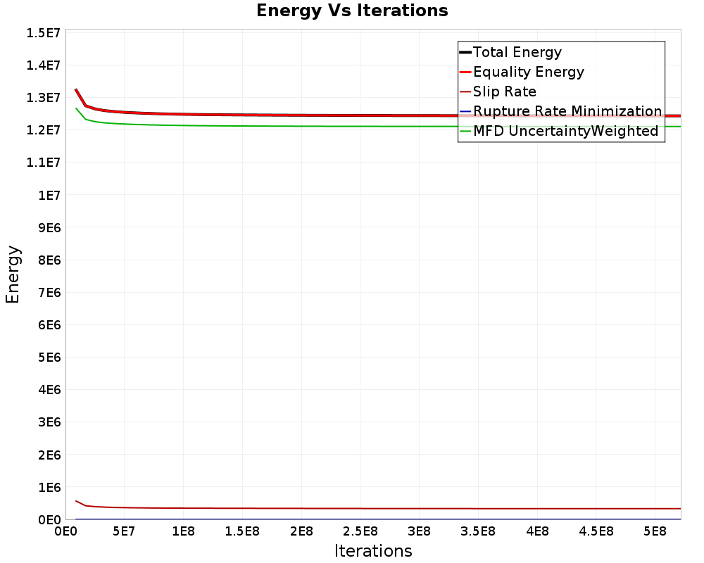 Energy vs Iterations