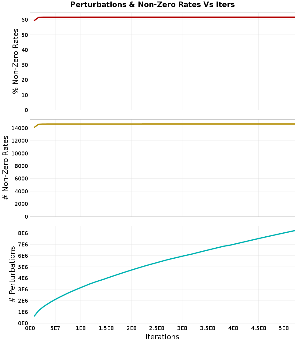 Perturbations