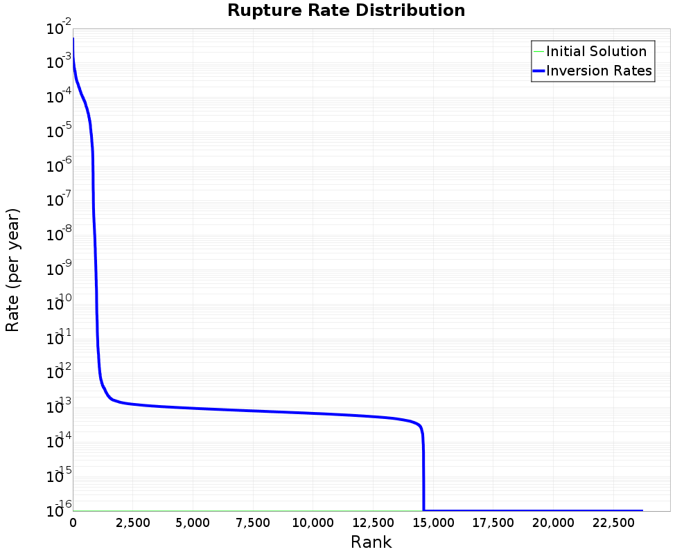 Rate Distribution
