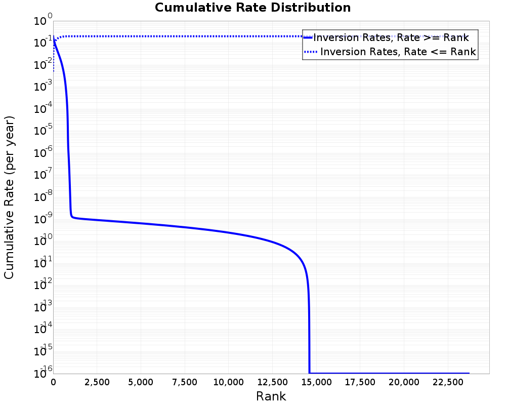 Cumulative Rate Distribution