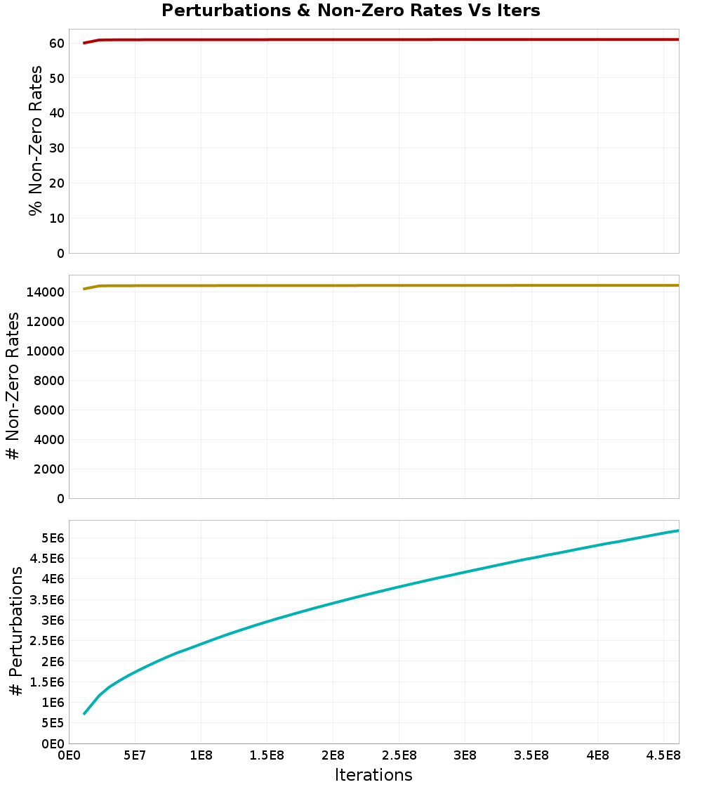 Perturbations