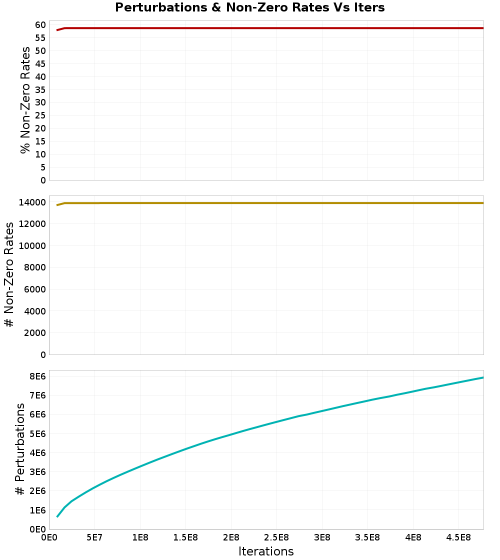 Perturbations