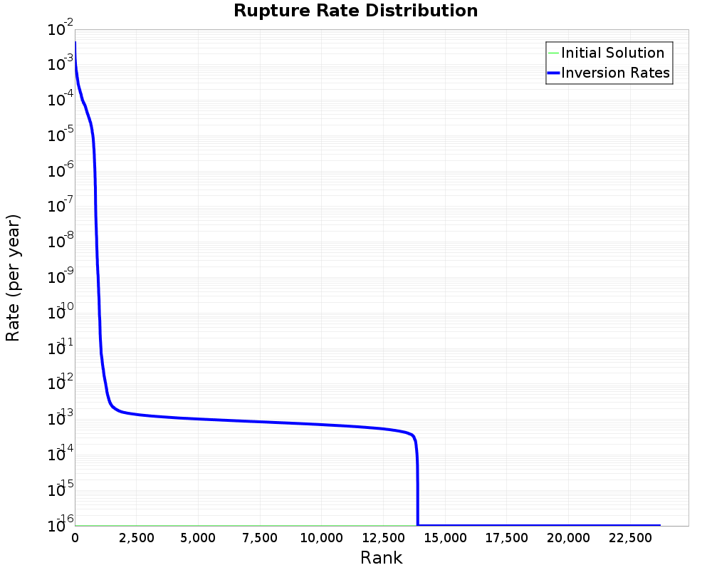 Rate Distribution