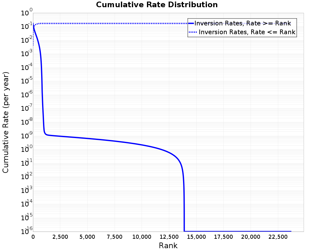 Cumulative Rate Distribution