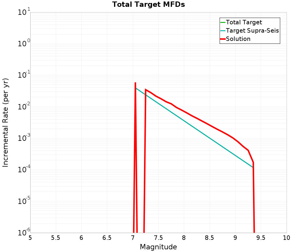 Incremental Plot
