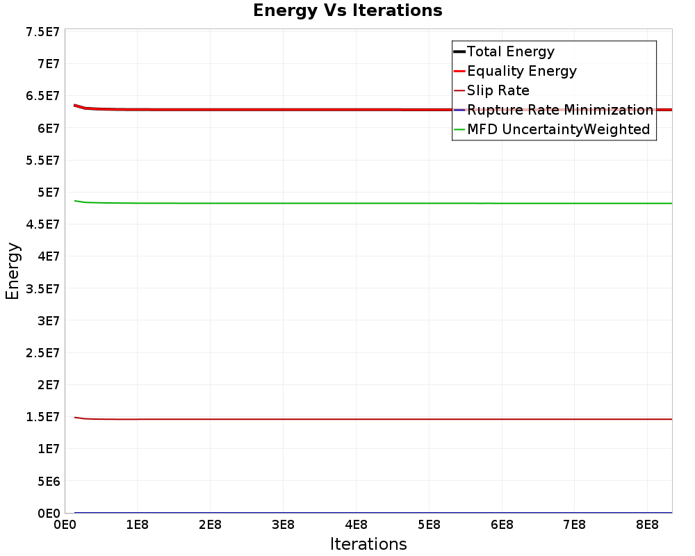 Energy vs Iterations