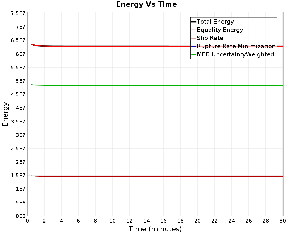 Energy vs Time
