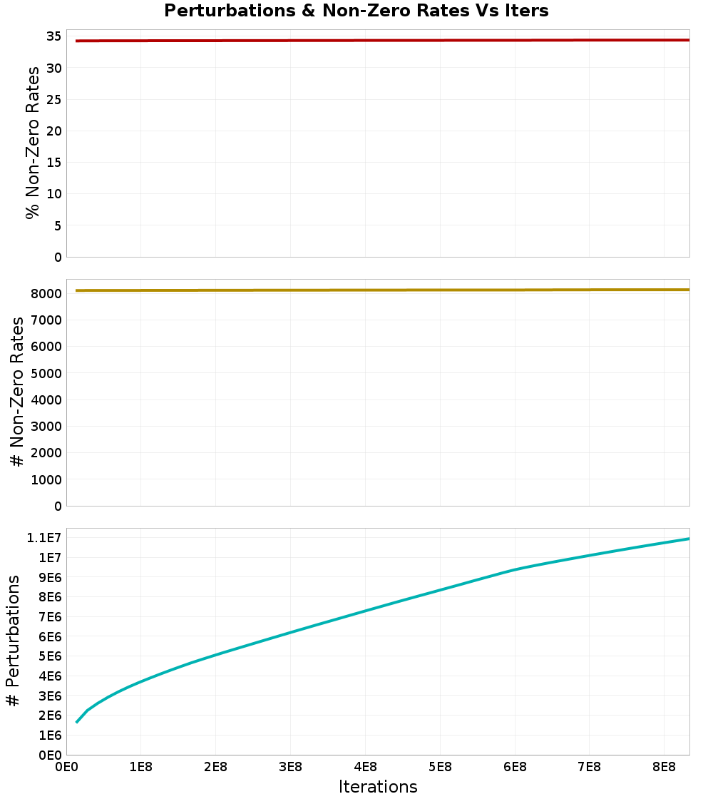 Perturbations