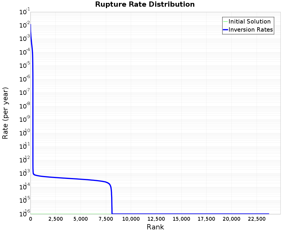 Rate Distribution