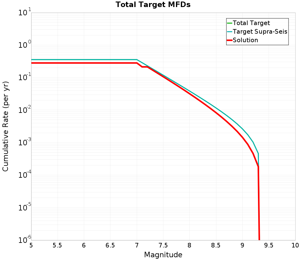 Cumulative Plot
