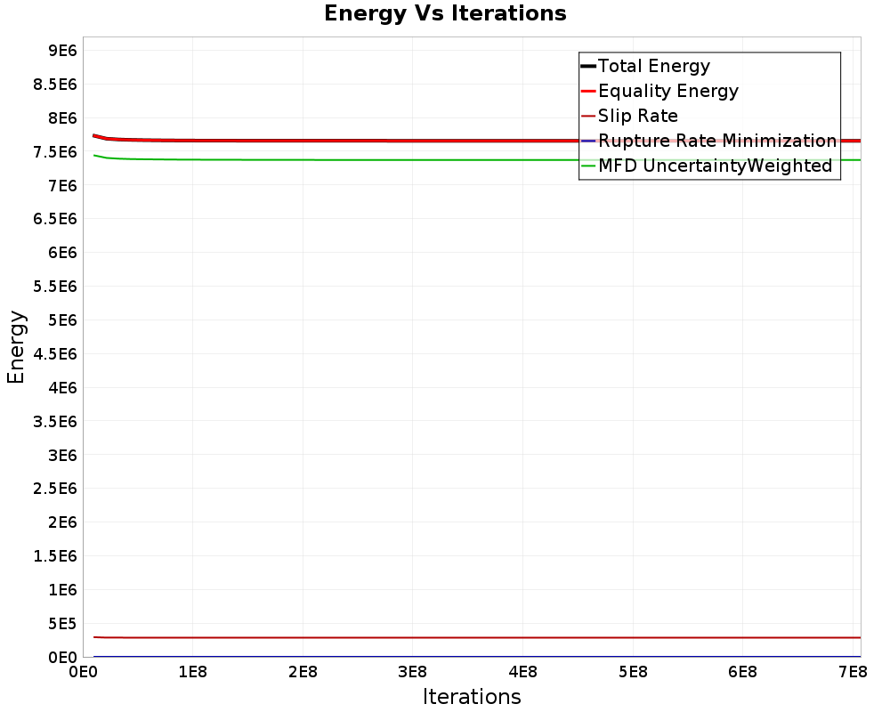Energy vs Iterations