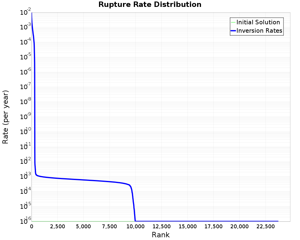 Rate Distribution