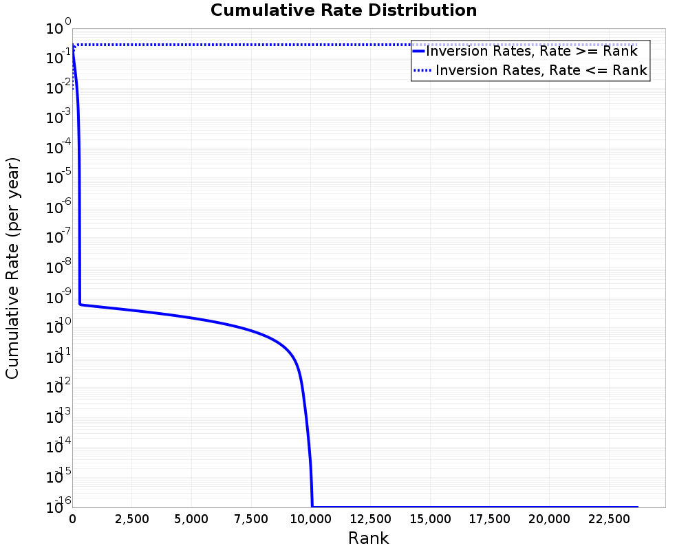 Cumulative Rate Distribution