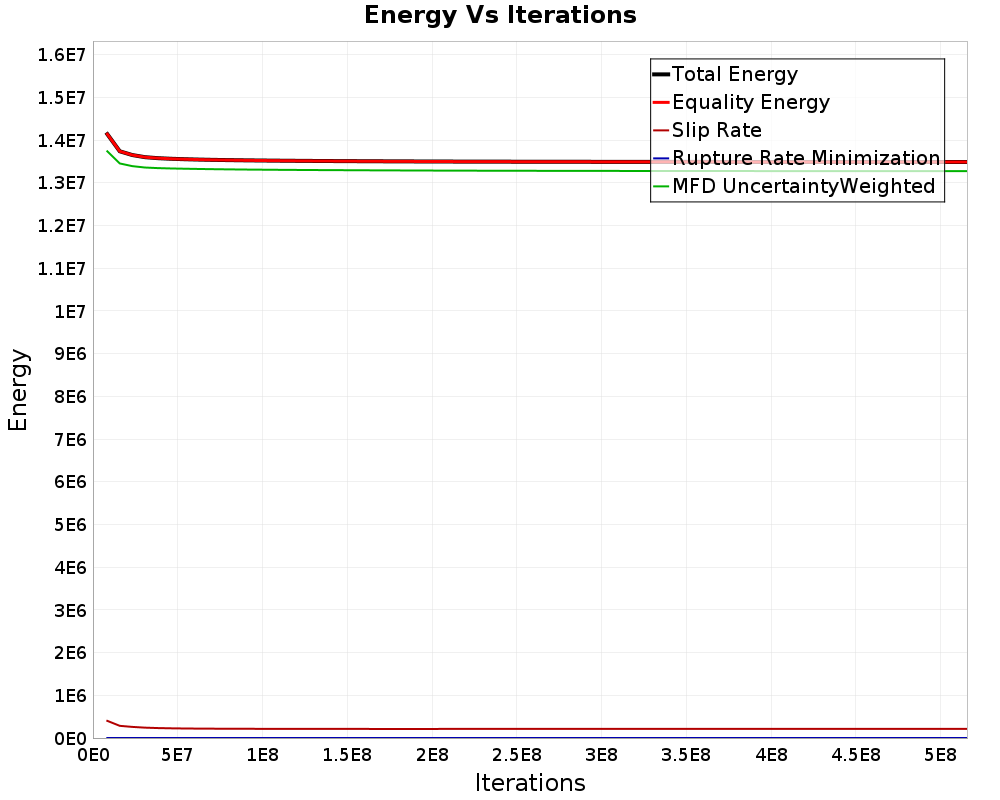 Energy vs Iterations