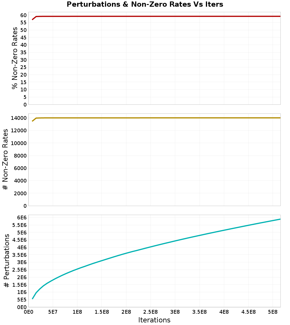 Perturbations