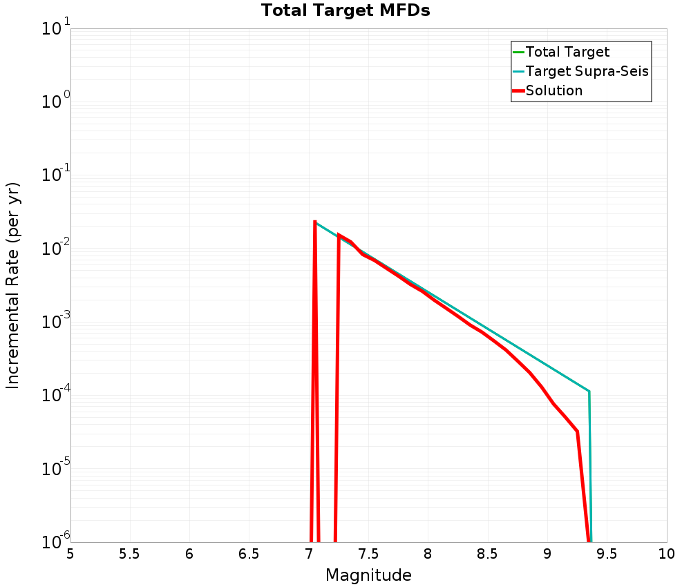 Incremental Plot